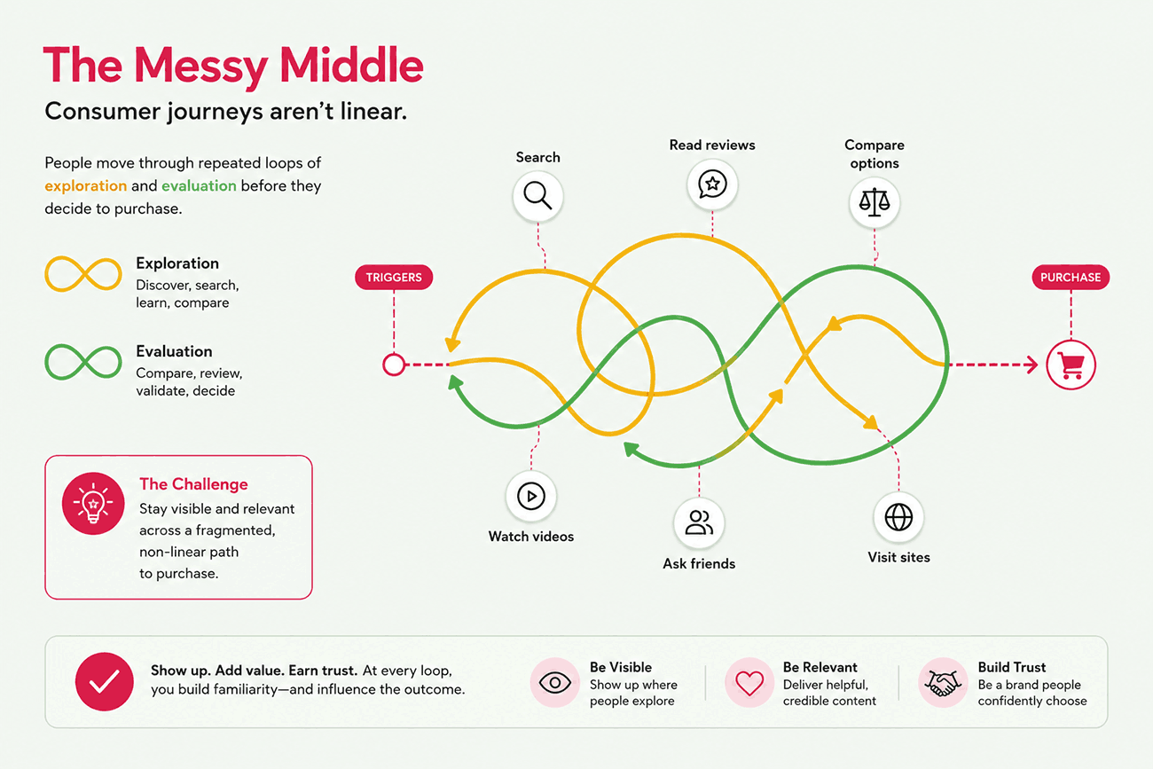 Illustration of Google's Messy Middle model showing consumers looping between exploration and evaluation before making a purchase