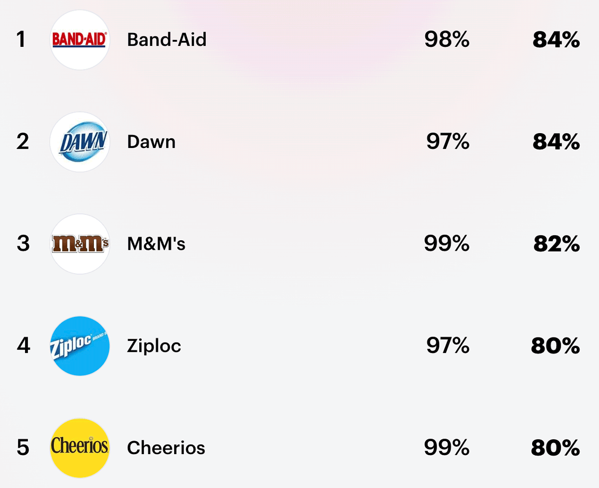 YouGov's Q1 2026 brand popularity rankings
